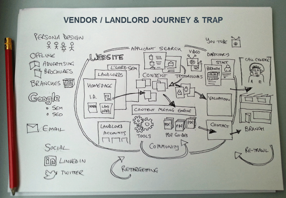 Homeflow Landlord Trap diagram